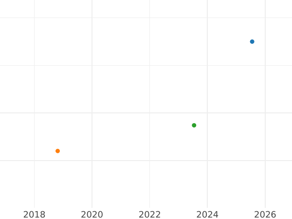 Wykres sprzedaży aukcyjnej 2 pensy 1710 - cena srebrnej monety - Wielka Brytania, Anna