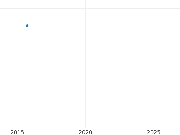 Gráfico de ventas en subastas 2 peniques 1713 - valor de la moneda de plata - Gran Bretaña, Ana
