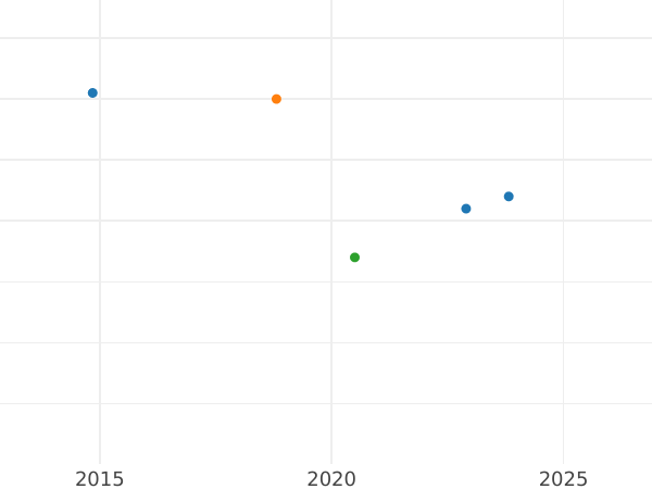 Gráfico de ventas en subastas 2 peniques 1737 - valor de la moneda de plata - Gran Bretaña, Jorge II