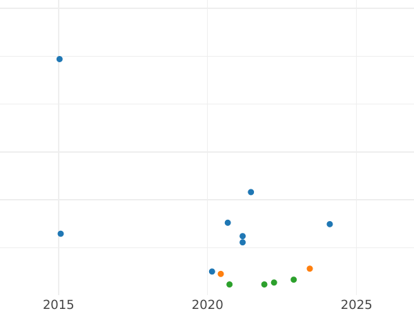 Gráfico de ventas en subastas 2 peniques 1746 - valor de la moneda de plata - Gran Bretaña, Jorge II
