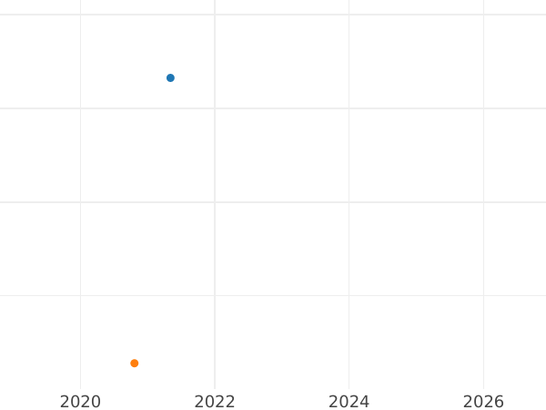 Gráfico de ventas en subastas 2 peniques 1763 - valor de la moneda de plata - Gran Bretaña, Jorge III