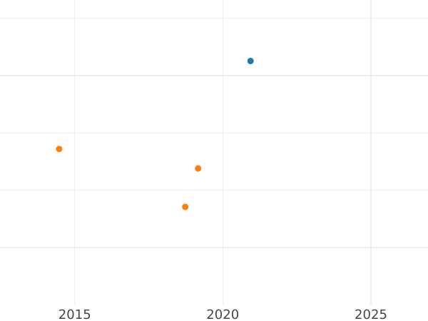 Gráfico de ventas en subastas 2 peniques 1765 - valor de la moneda de plata - Gran Bretaña, Jorge III