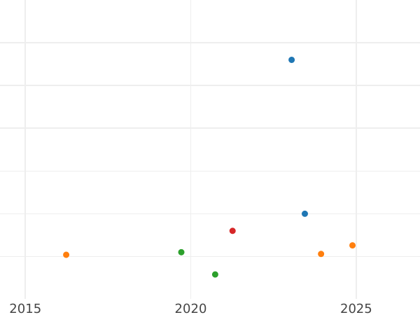 Gráfico de ventas en subastas 2 peniques 1766 - valor de la moneda de plata - Gran Bretaña, Jorge III