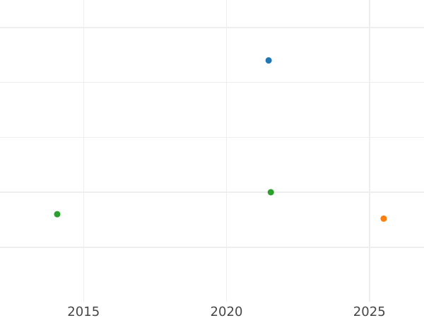 Gráfico de ventas en subastas 2 peniques 1784 - valor de la moneda de plata - Gran Bretaña, Jorge III
