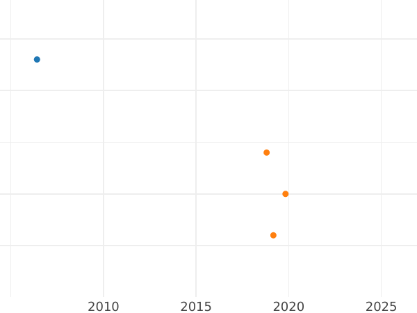 Gráfico de ventas en subastas 3 peniques 1704 - valor de la moneda de plata - Gran Bretaña, Ana