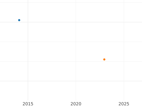 Gráfico de ventas en subastas 3 peniques 1706 - valor de la moneda de plata - Gran Bretaña, Ana