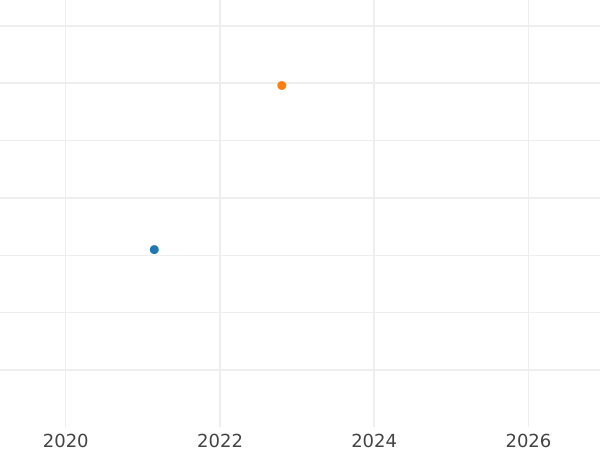 Gráfico de ventas en subastas 3 peniques 1707 - valor de la moneda de plata - Gran Bretaña, Ana