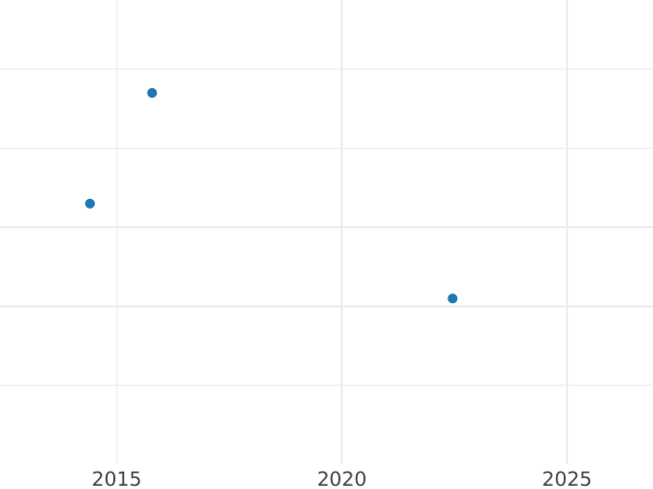 Wykres sprzedaży aukcyjnej 3 pensy 1709 - cena srebrnej monety - Wielka Brytania, Anna