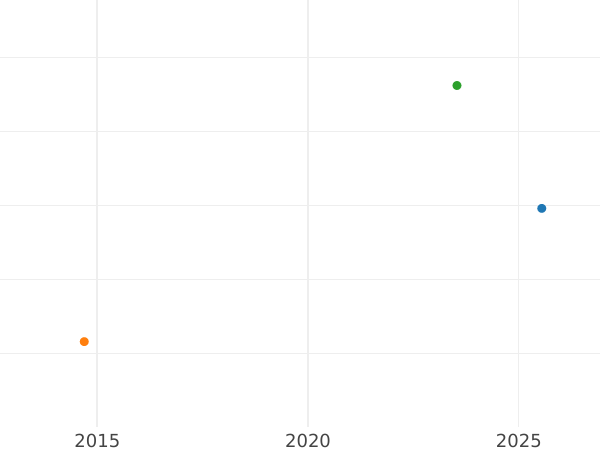Gráfico de ventas en subastas 3 peniques 1710 - valor de la moneda de plata - Gran Bretaña, Ana