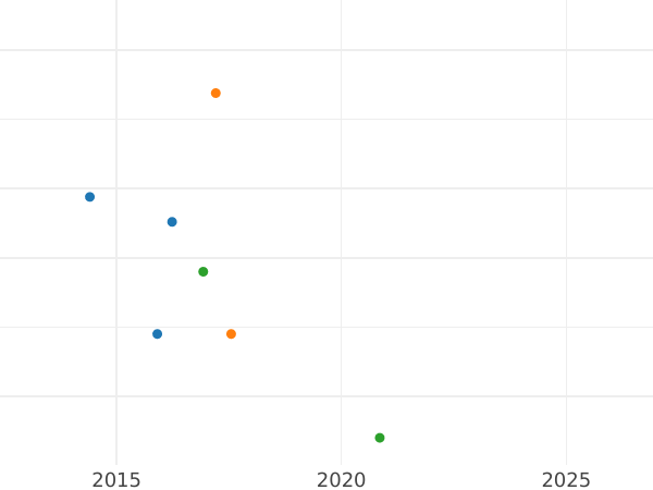 Gráfico de ventas en subastas 3 peniques 1713 - valor de la moneda de plata - Gran Bretaña, Ana