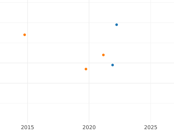 Gráfico de ventas en subastas 3 peniques 1729 - valor de la moneda de plata - Gran Bretaña, Jorge II