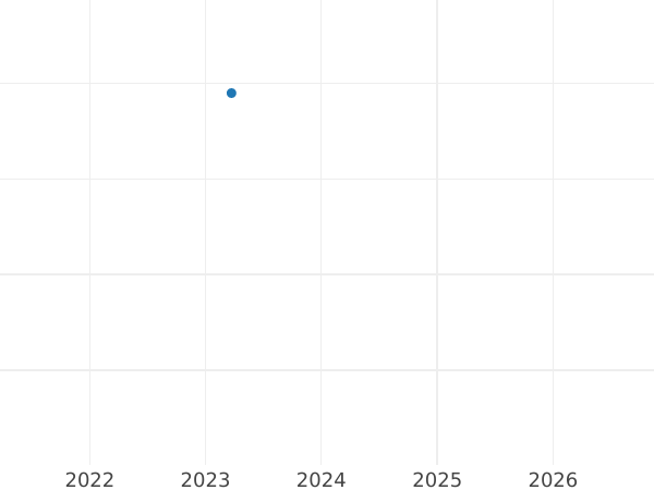 Gráfico de ventas en subastas 3 peniques 1732 - valor de la moneda de plata - Gran Bretaña, Jorge II