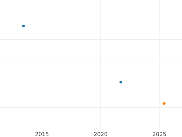 Gráfico de ventas en subastas 3 peniques 1740 - valor de la moneda de plata - Gran Bretaña, Jorge II