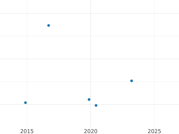Gráfico de ventas en subastas 3 peniques 1743 - valor de la moneda de plata - Gran Bretaña, Jorge II