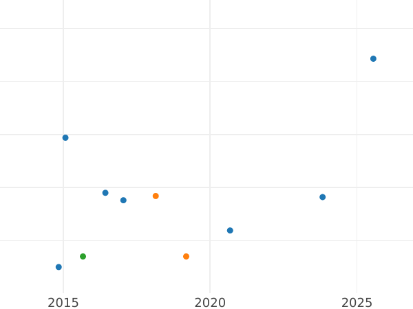 Gráfico de ventas en subastas 3 peniques 1746 - valor de la moneda de plata - Gran Bretaña, Jorge II