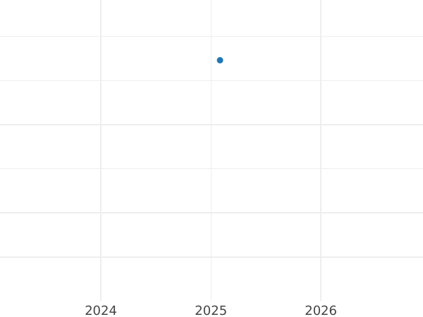 Gráfico de ventas en subastas 3 peniques 1760 - valor de la moneda de plata - Gran Bretaña, Jorge II