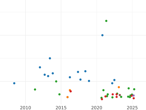Gráfico de ventas en subastas 3 peniques 1763 - valor de la moneda de plata - Gran Bretaña, Jorge III