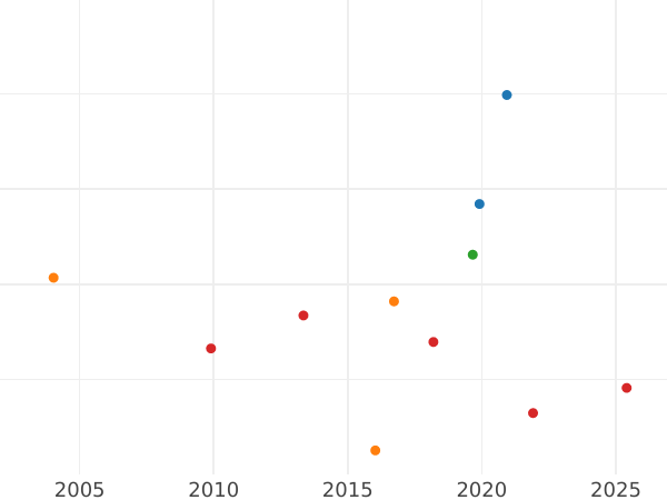 Gráfico de ventas en subastas 3 peniques 1765 - valor de la moneda de plata - Gran Bretaña, Jorge III