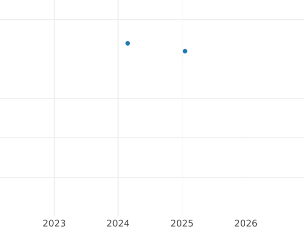 Auction sales chart Threepence 1766 - Silver Coin Value - United Kingdom, George III