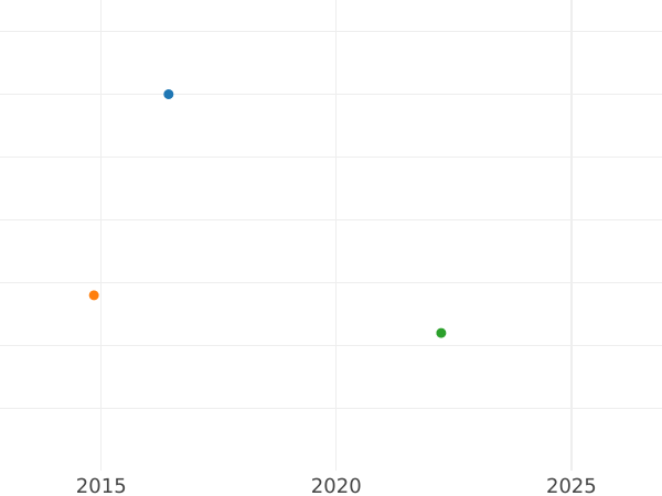 Gráfico de ventas en subastas 3 peniques 1786 - valor de la moneda de plata - Gran Bretaña, Jorge III