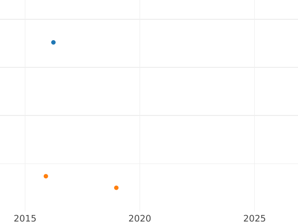 Auction sales chart Threepence 1795 - Silver Coin Value - United Kingdom, George III