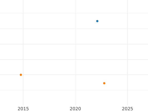 График аукционных продаж 3 пенса 1800 года - цена серебряной монеты - Великобритания, Георг III