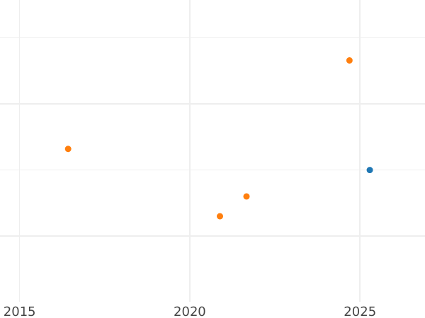 Auction sales chart Fourpence (Groat) 1702 - Silver Coin Value - United Kingdom, William III