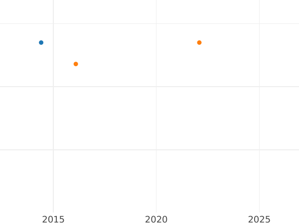 Auction sales chart Fourpence (Groat) 1705 - Silver Coin Value - United Kingdom, Anne