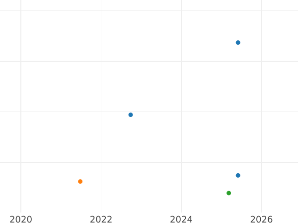 Auction sales chart Fourpence (Groat) 1710 - Silver Coin Value - United Kingdom, Anne