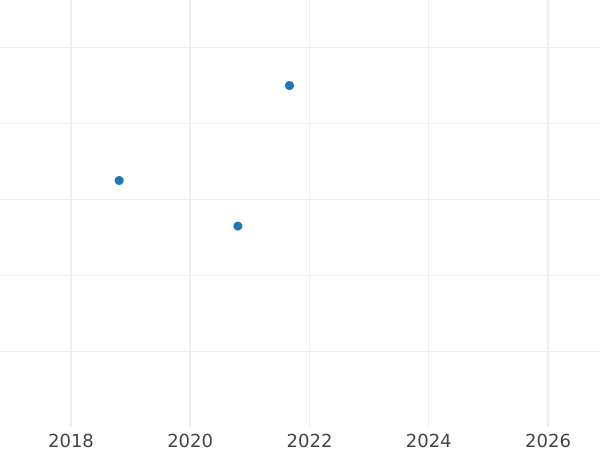 Auction sales chart Fourpence (Groat) 1717 - Silver Coin Value - United Kingdom, George I