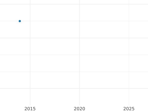 Auction sales chart Fourpence (Groat) 1795 - Silver Coin Value - United Kingdom, George III