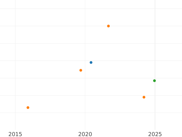 Auction sales chart Fourpence (Groat) 1800 - Silver Coin Value - United Kingdom, George III