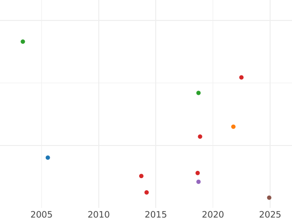 График аукционных продаж 6 пенсов 1705 года Старый тип щитов - цена серебряной монеты - Великобритания, Анна