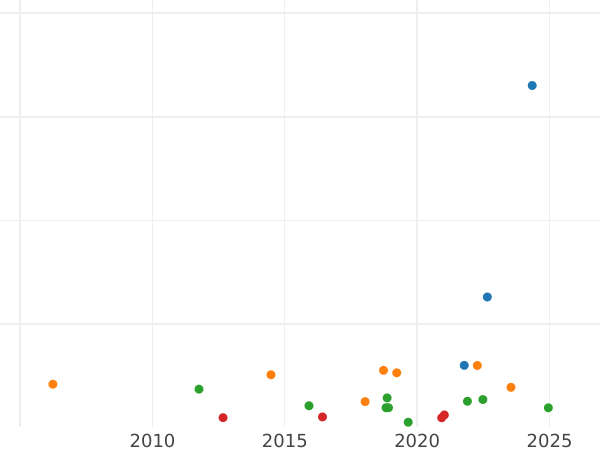 Auction sales chart Sixpence 1705 Old type of shields Plumes in angles - Silver Coin Value - United Kingdom, Anne