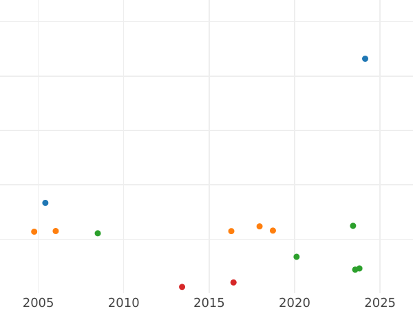 Auktionsverkaufs-Diagramm 6 Pence 1705 Neuer Typ von Schilden Federn in Winkeln - Silbermünze Wert - Großbritannien, Anne