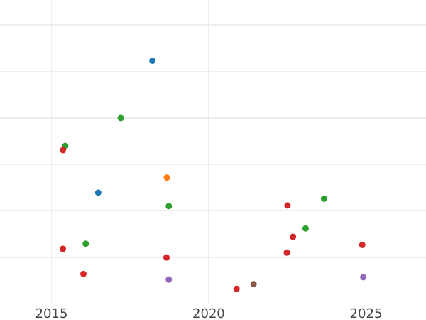 Auction sales chart Sixpence 1705 New type of shields Roses and Plumes in angles - Silver Coin Value - United Kingdom, Anne