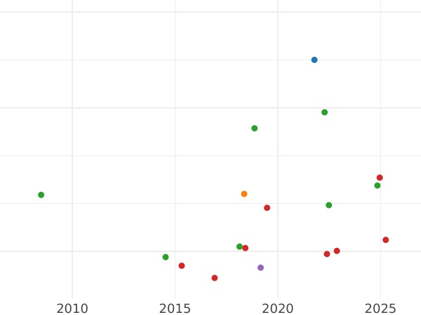 Auktionsverkaufs-Diagramm 6 Pence 1707 "Typ 1703-1707" Vor der Vereinigung Rosen und Federn in Winkeln - Silbermünze Wert - Großbritannien, Anne