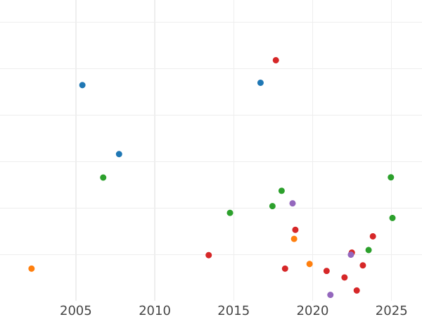 Auction sales chart Sixpence 1707 "Type 1707-1711" Post-Union - Silver Coin Value - United Kingdom, Anne