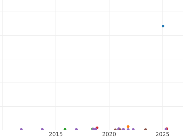 Auction sales chart Sixpence 1707 E "Type 1707-1711" Post-Union - Silver Coin Value - United Kingdom, Anne
