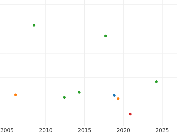 Auction sales chart Sixpence 1708 - Silver Coin Value - United Kingdom, Anne