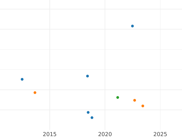 Auktionsverkaufs-Diagramm 6 Pence 1708 E - Silbermünze Wert - Großbritannien, Anne