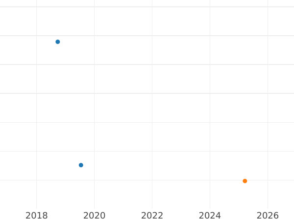 Auction sales chart Sixpence 1708 E * - Silver Coin Value - United Kingdom, Anne