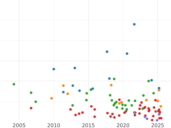 Auktionsverkaufs-Diagramm 6 Pence 1711 - Silbermünze Wert - Großbritannien, Anne