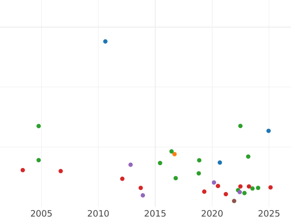 Auction sales chart Sixpence 1707 "Type 1707-1711" Post-Union Plumes in angles - Silver Coin Value - United Kingdom, Anne
