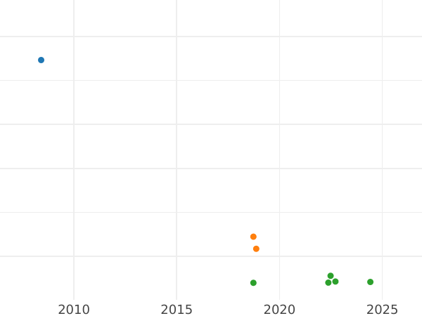 Auction sales chart Sixpence 1708 E * "The Edinburgh Portrait" - Silver Coin Value - United Kingdom, Anne