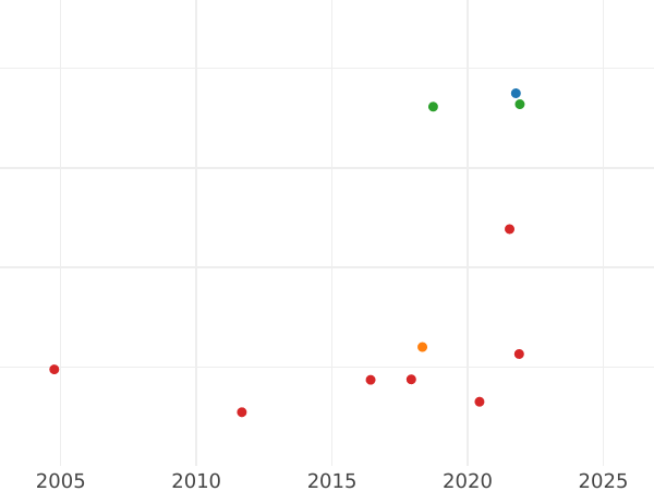 Auction sales chart Sixpence 1708 Plumes in angles - Silver Coin Value - United Kingdom, Anne