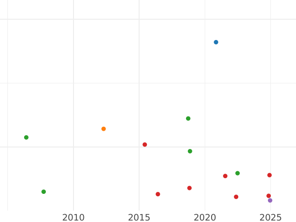 Auktionsverkaufs-Diagramm 6 Pence 1710 Rosen und Federn in Winkeln - Silbermünze Wert - Großbritannien, Anne