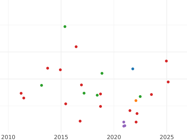 Wykres sprzedaży aukcyjnej 6 pensow 1728 "Portret w młodych latach" Pióra w kątach - cena srebrnej monety - Wielka Brytania, Jerzy II