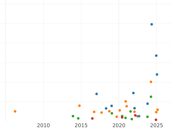 Auction sales chart Sixpence 1731 "Young Head" - Silver Coin Value - United Kingdom, George II