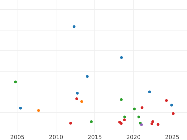 Gráfico de ventas en subastas 6 peniques 1732 "Retrato en años jóvenes" - valor de la moneda de plata - Gran Bretaña, Jorge II